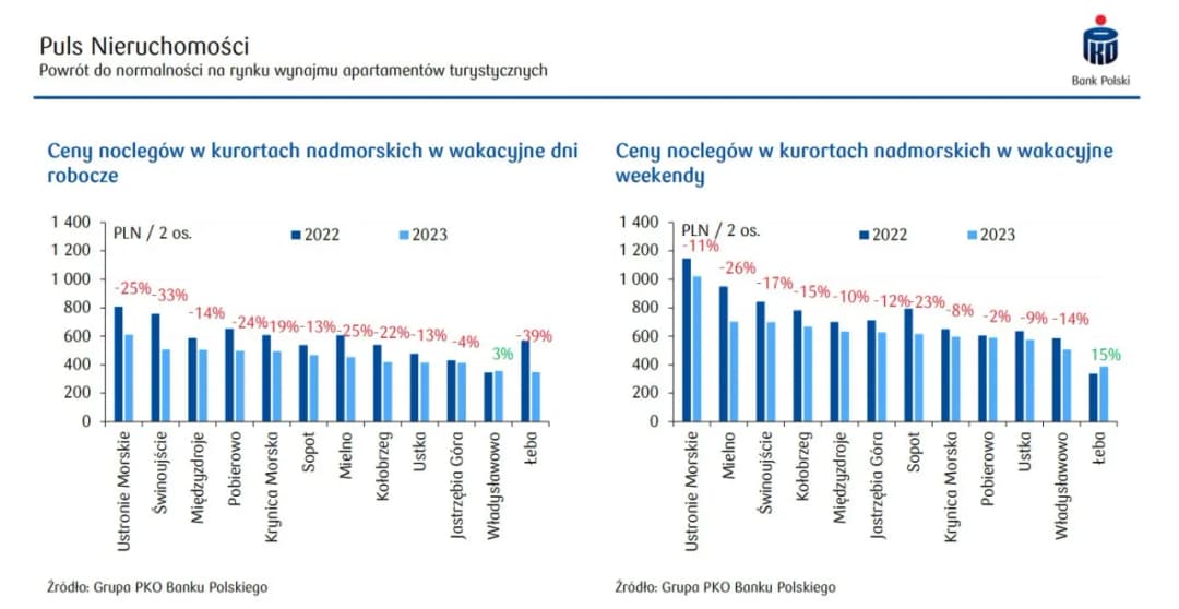 Ile kosztuje nocleg w hotelu? Ceny w Polsce i co je wpływa