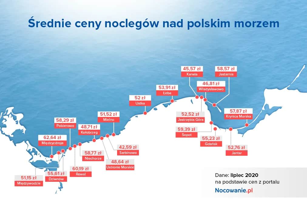 Ile kosztuje nocleg nad morzem? Ceny w popularnych miejscowościach w Polsce
